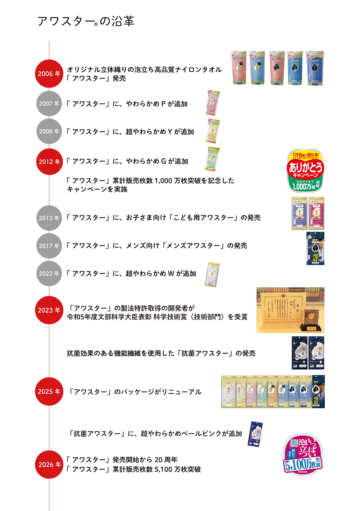 アワスター年表